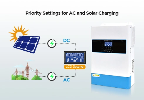 Permite a los usuarios configurar la prioridad de carga de CA o solar directamente a través del panel LCD, maximizando la eficiencia de utilización de energía en función de sus preferencias.