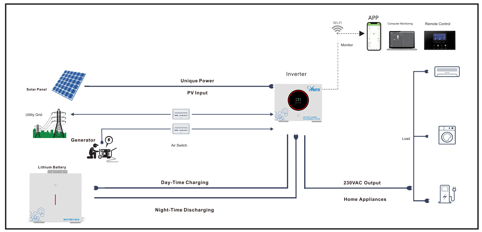 Stackable solar system with inverter and battery