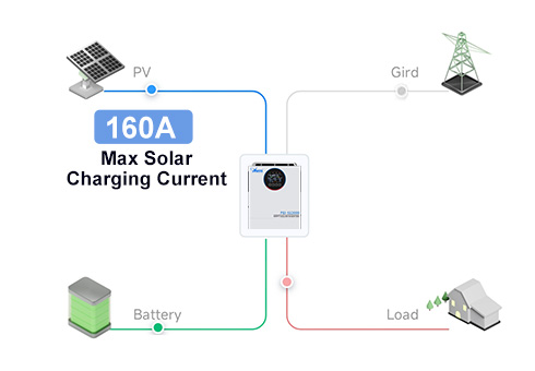 El Controlador Solar MPPT incorporado cuenta con una impresionante corriente de carga máxima de 160A, lo que permite una recolección óptima de energía de sus paneles solares.